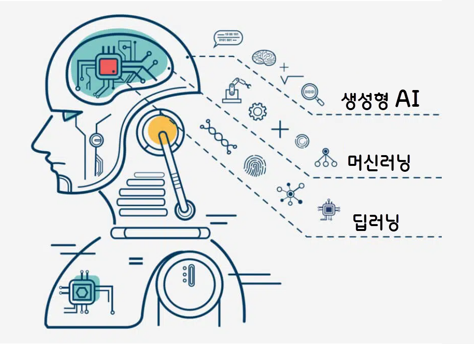딥러닝-머신러밍-생성형AI