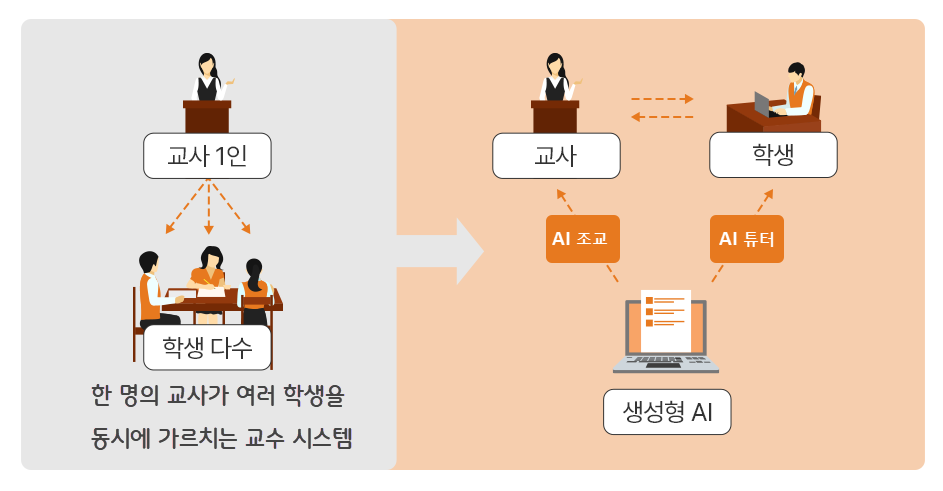 생성형 AI가 가져온 교육변화